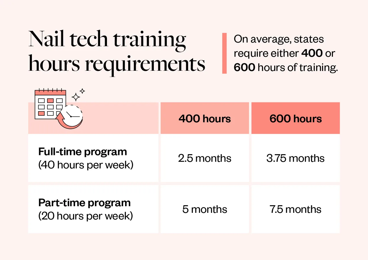 What specific courses are included in the nail technician program